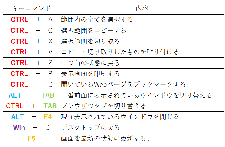 ショートカット キー 一覧